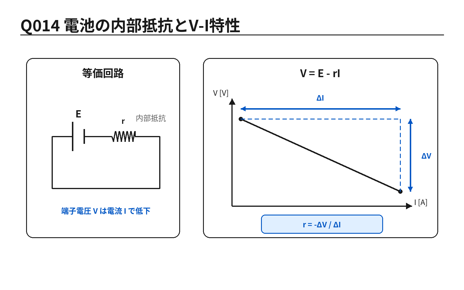 第46回PM 問題14の解説用図表: 電池の内部抵抗とV-I特性