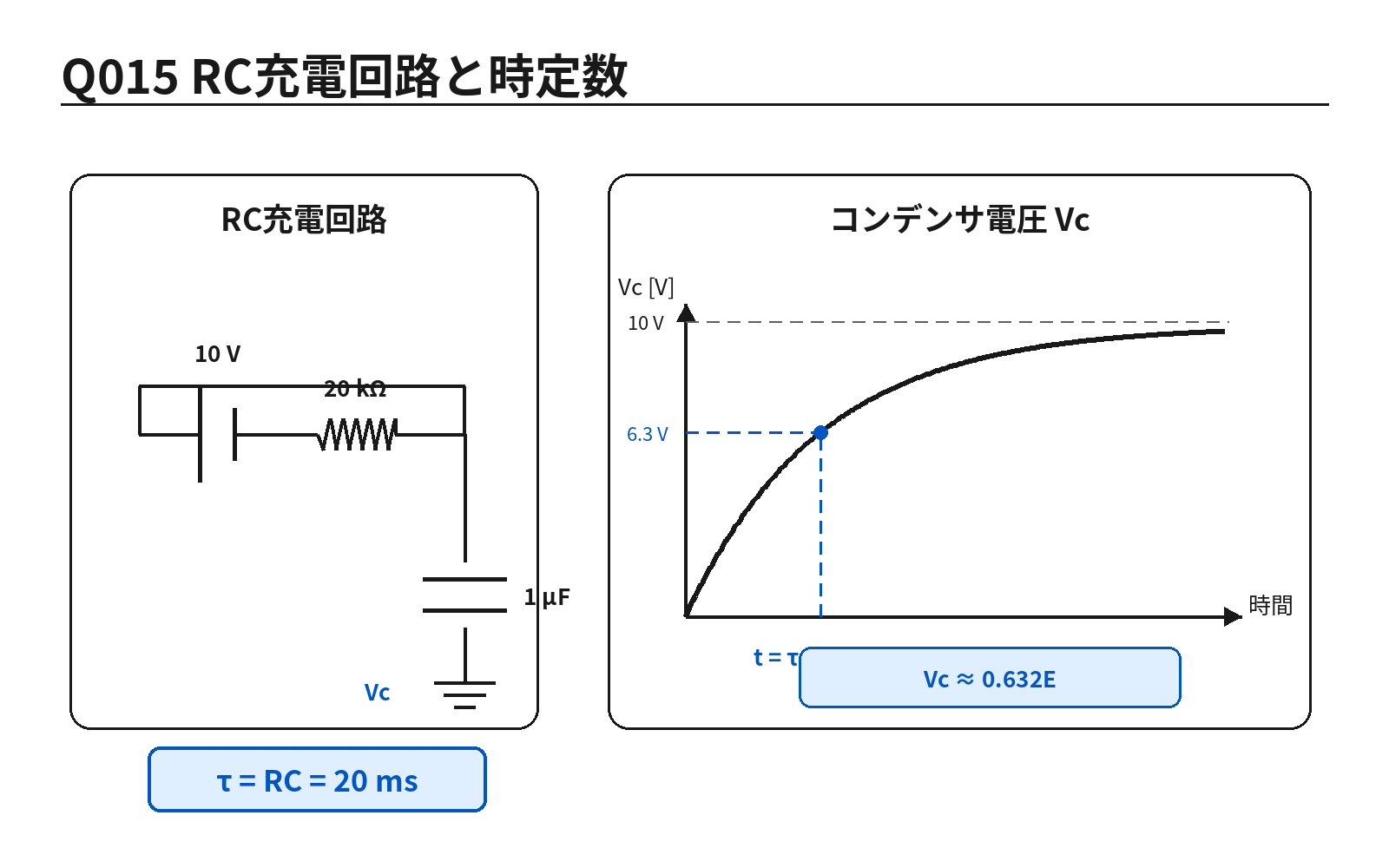 第46回PM 問題15の解説用図表: RC充電回路と時定数