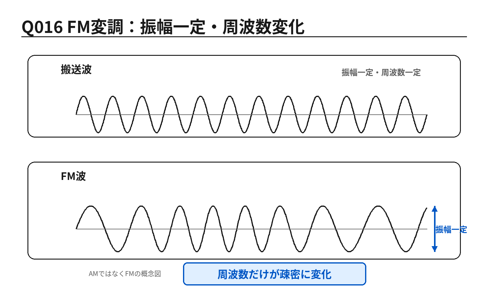 第46回PM 問題16の解説用図表: FM変調波形