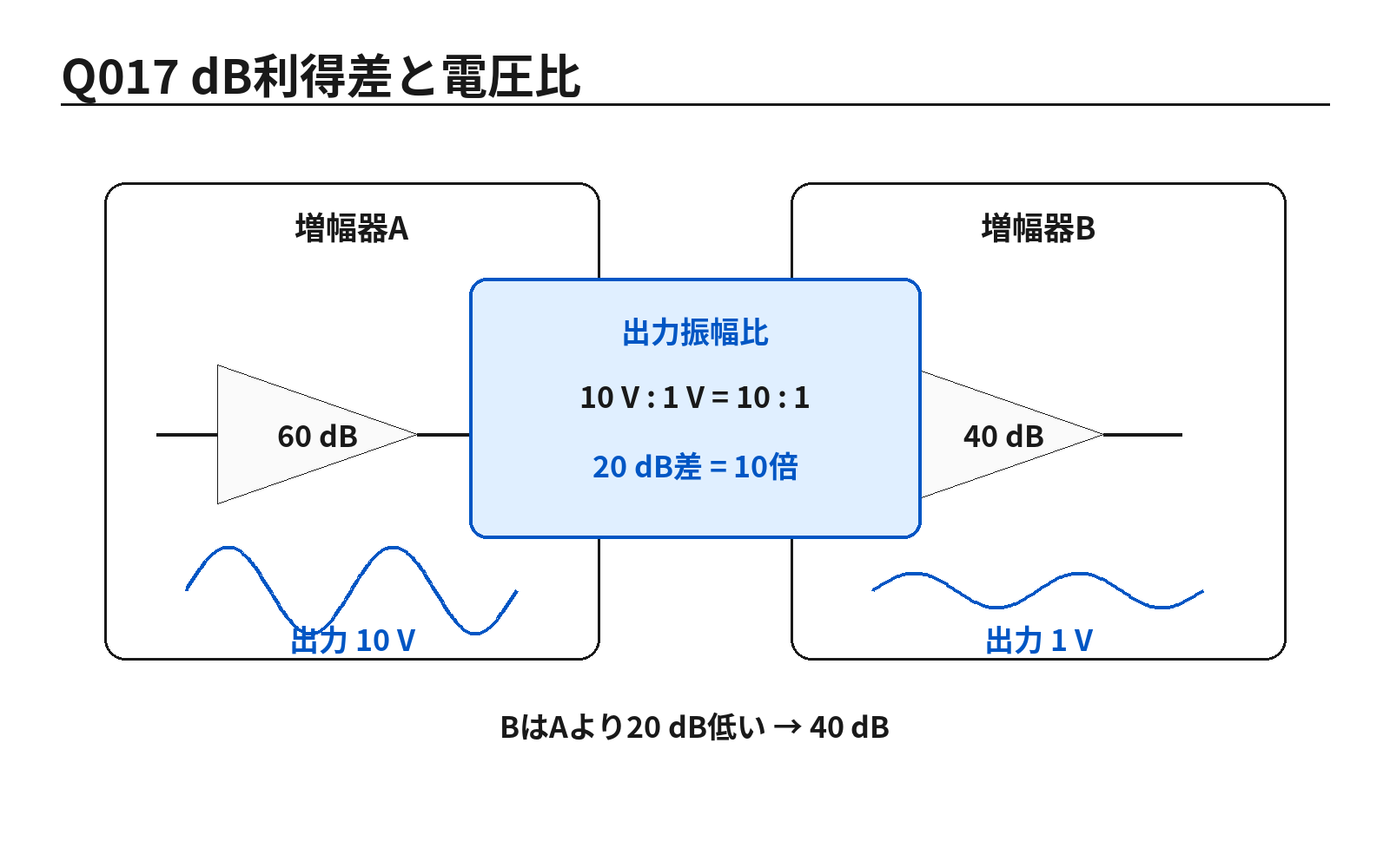 第46回PM 問題17の解説用図表: dB利得の差