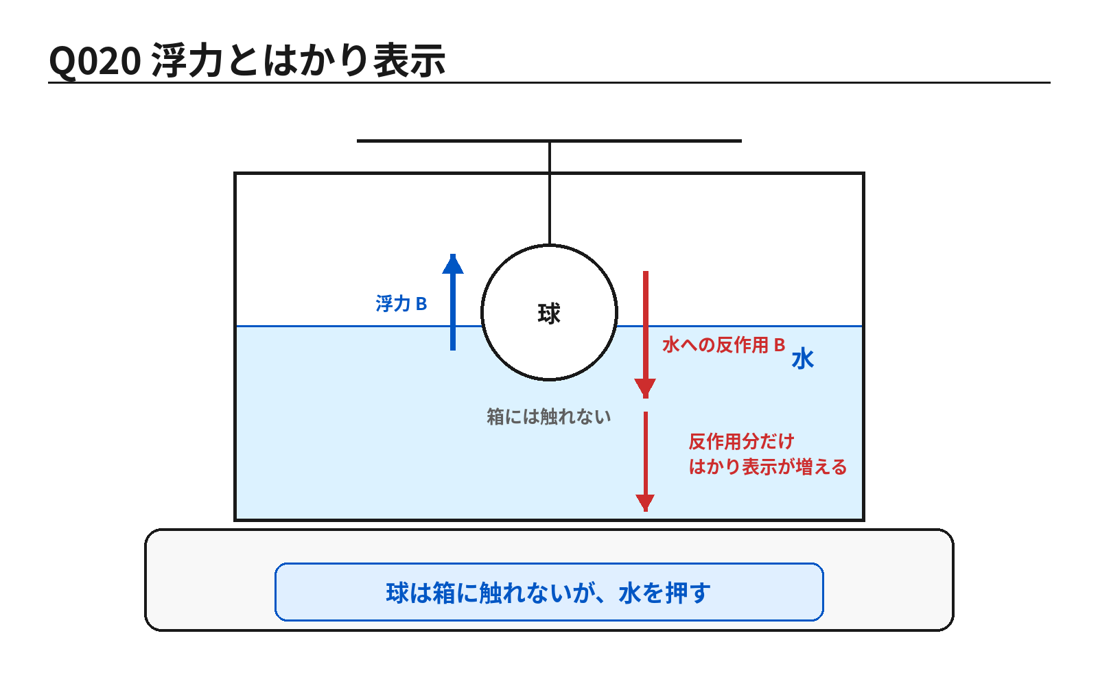 第46回PM 問題20の解説用図表: 浮力とはかりの表示