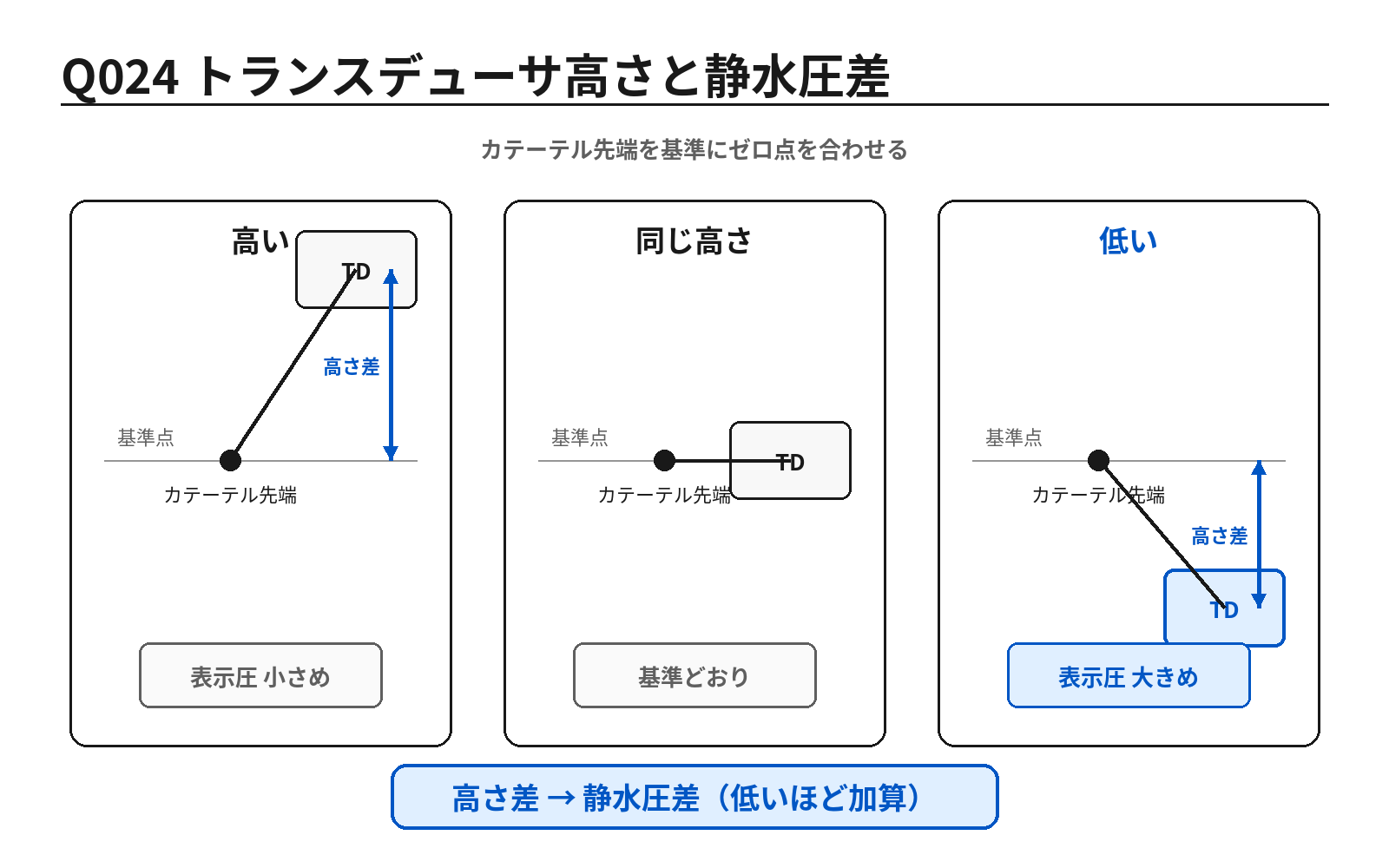 第46回PM 問題24の解説用図表: 観血血圧計とトランスデューサ高さ
