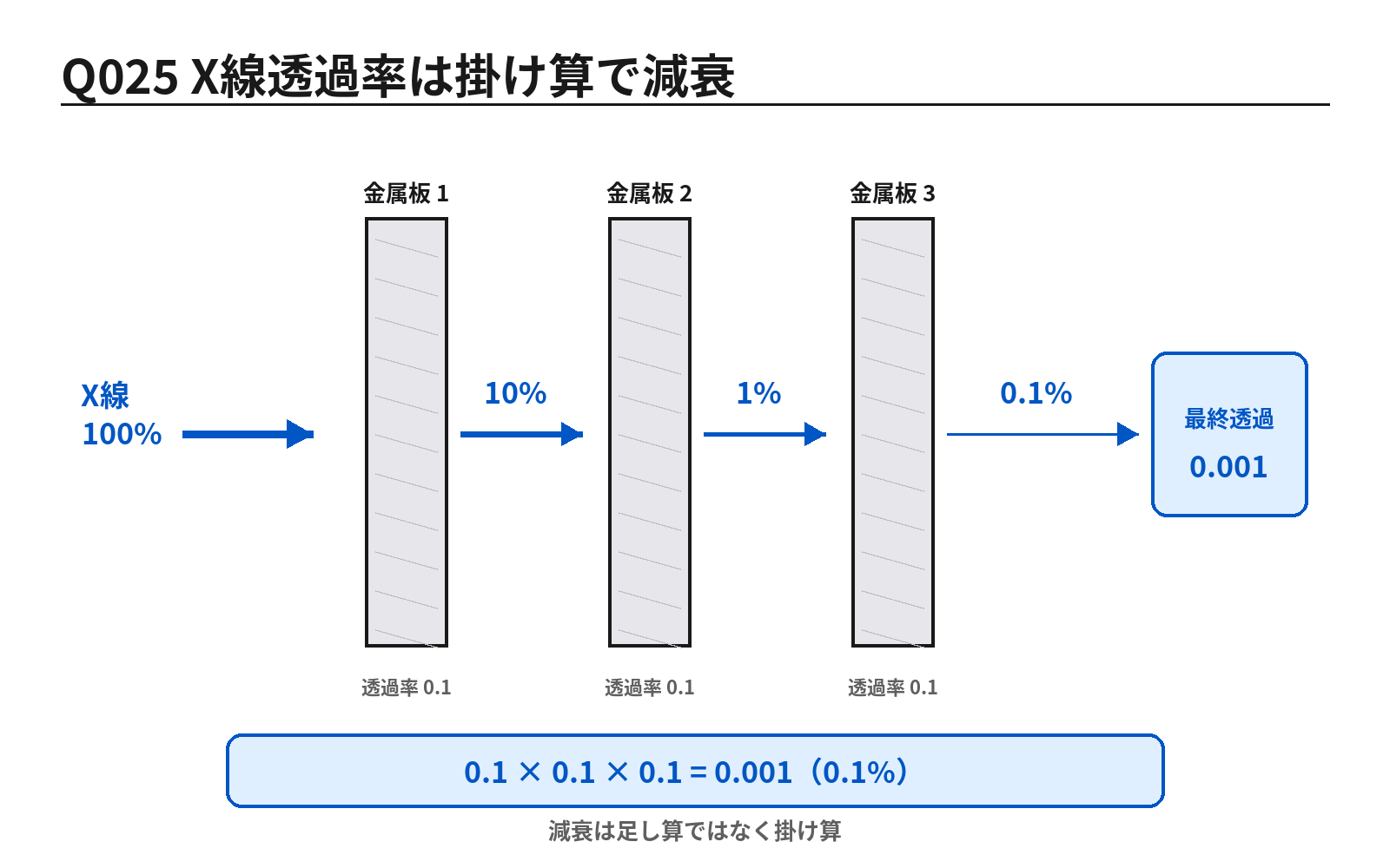 第46回PM 問題25の解説用図表: X線透過率の指数減衰