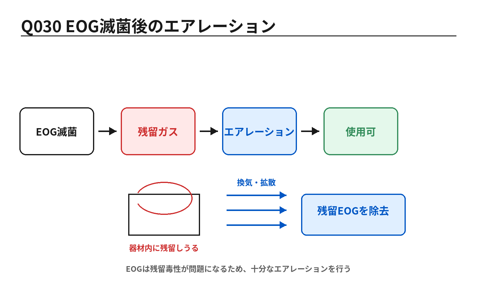 第46回PM 問題30の解説用図表: EOG滅菌とエアレーション