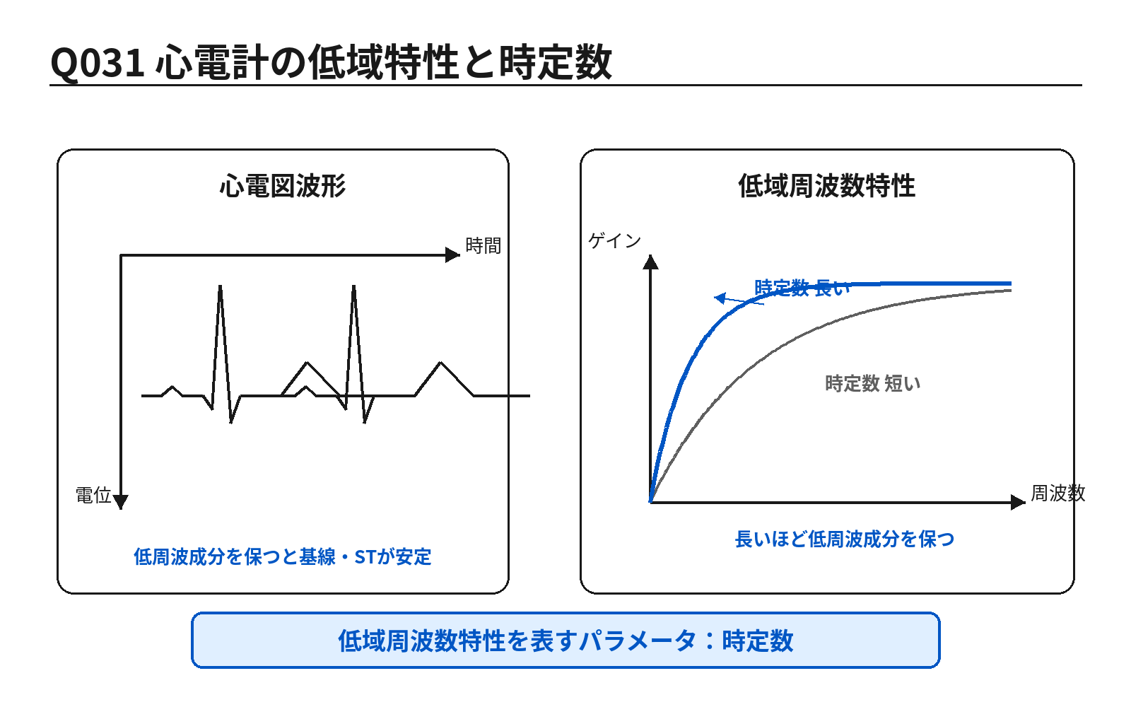 第46回PM 問題31の解説用図表: 心電計の時定数と低域周波数特性