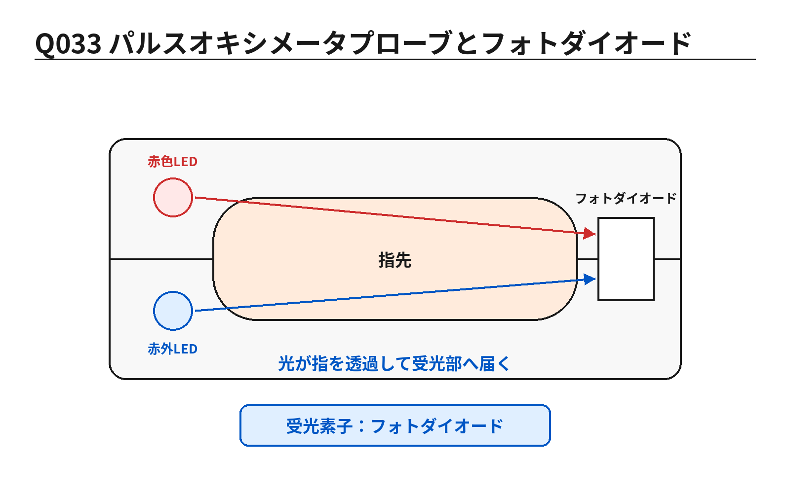 第46回PM 問題33の解説用図表: パルスオキシメータプローブとフォトダイオード
