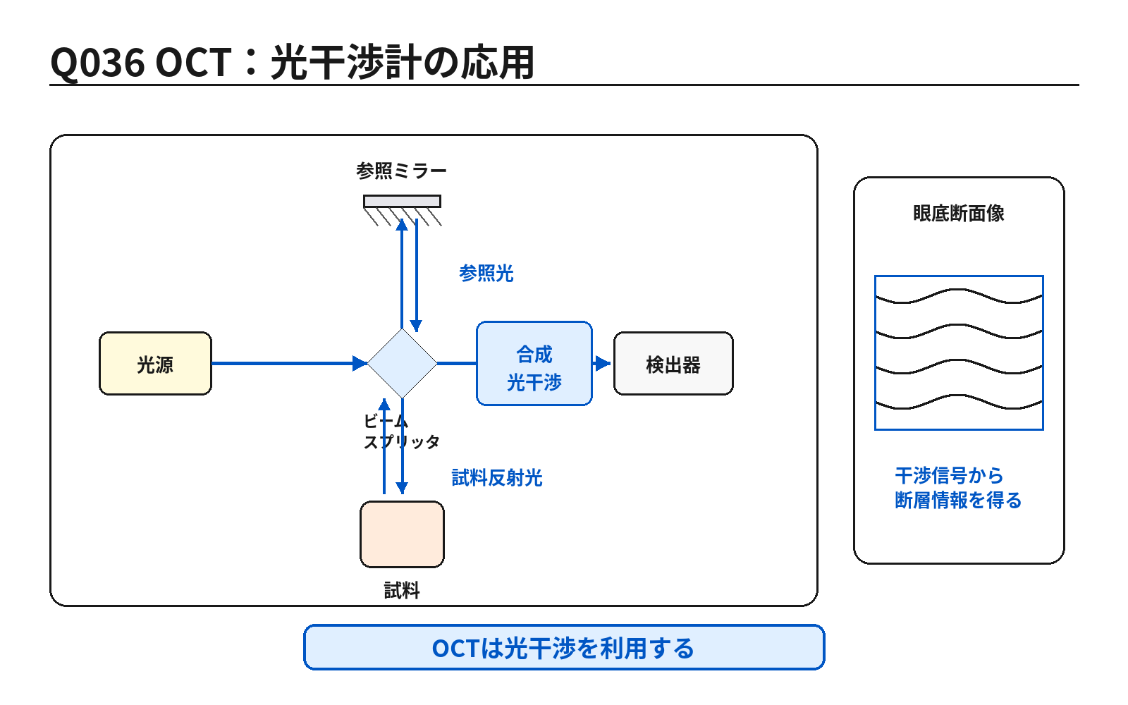 第46回PM 問題36の解説用図表: OCTと光干渉計