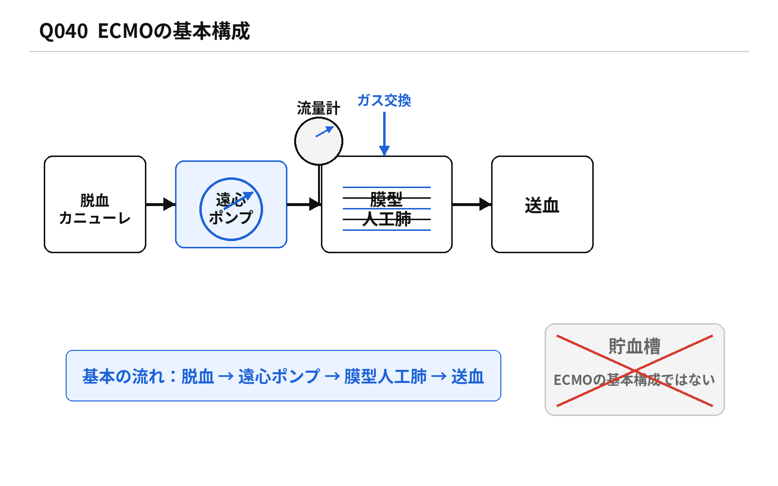 第46回PM 問題40の解説用図表: ECMO構成要素