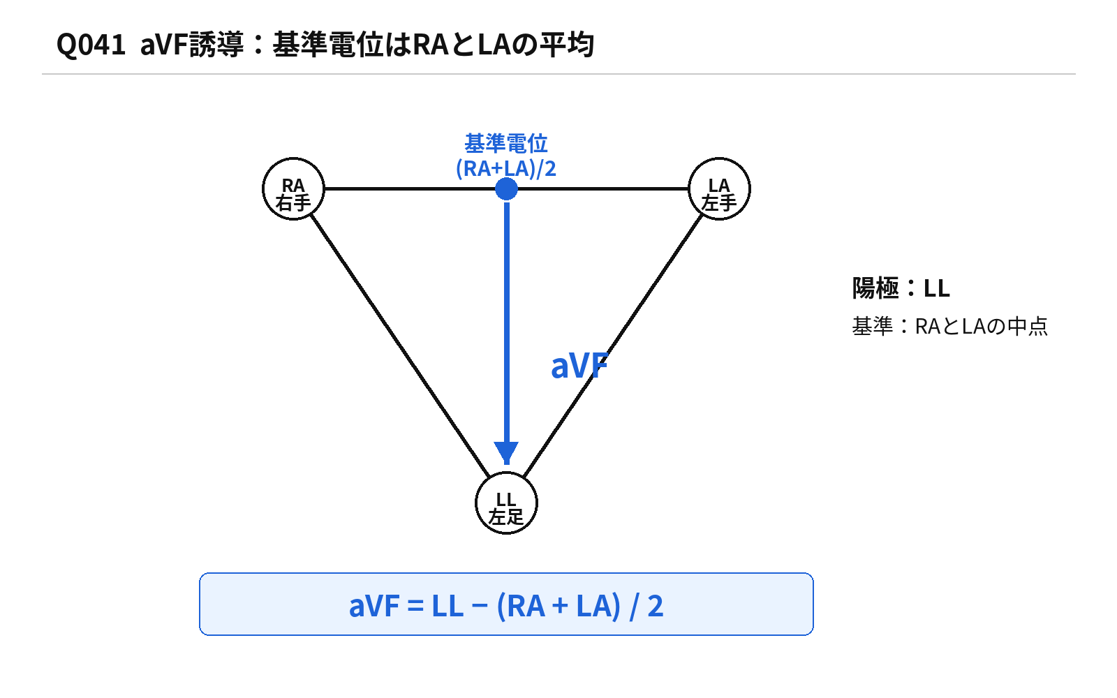 第46回PM 問題41の解説用図表: aVF誘導の基準電位