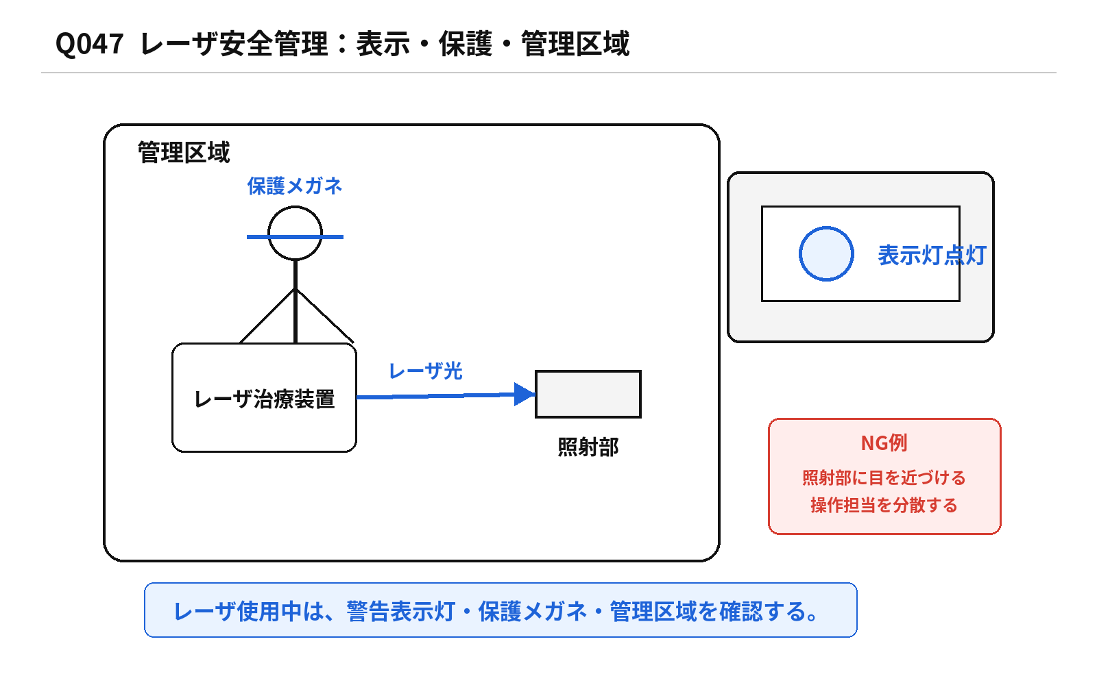 第46回PM 問題47の解説用図表: レーザ治療装置の安全管理