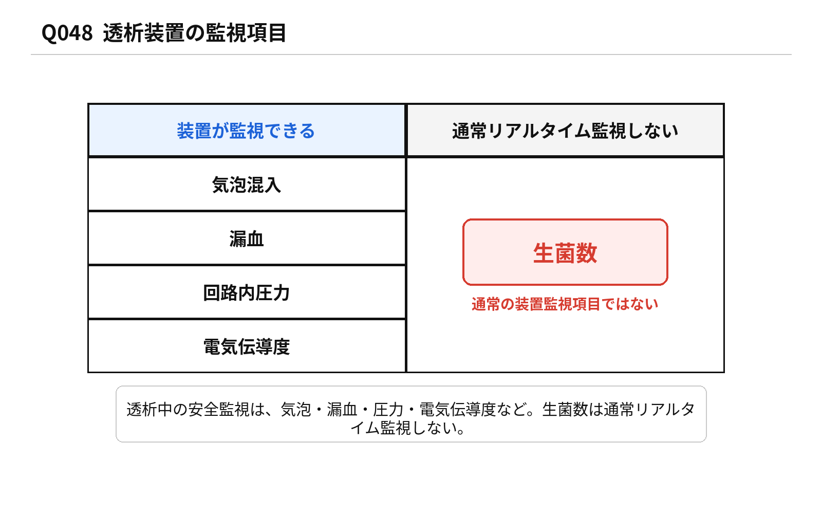 第46回PM 問題48の解説用図表: 血液透析装置の監視項目