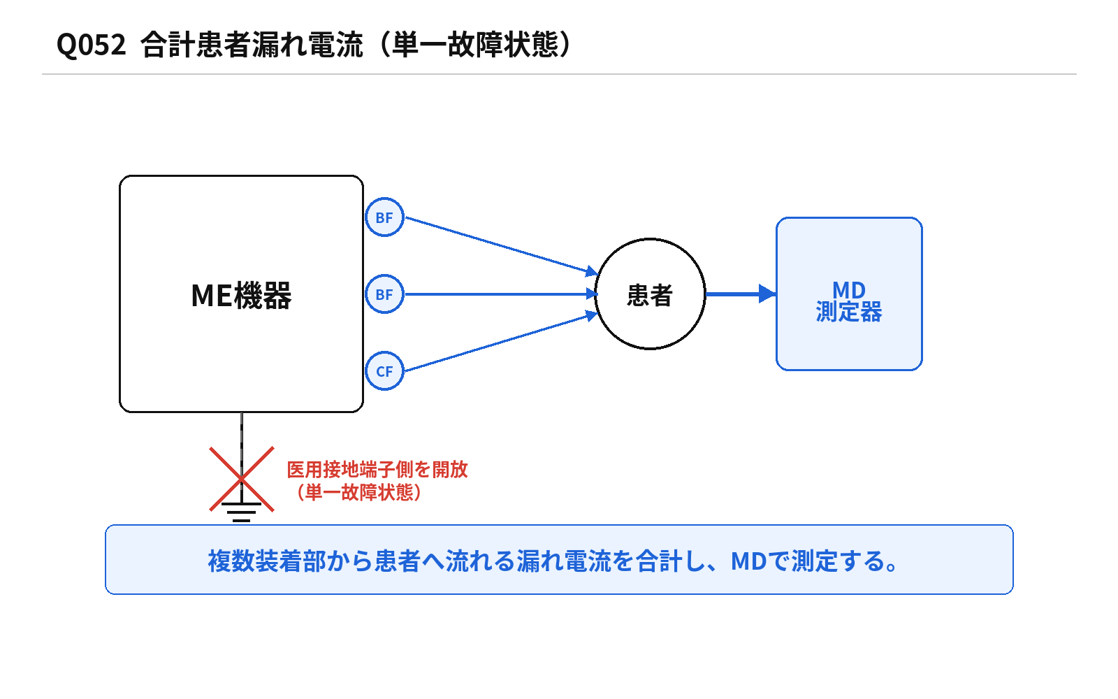 第46回PM 問題52の解説用図表: 合計患者漏れ電流（単一故障状態）
