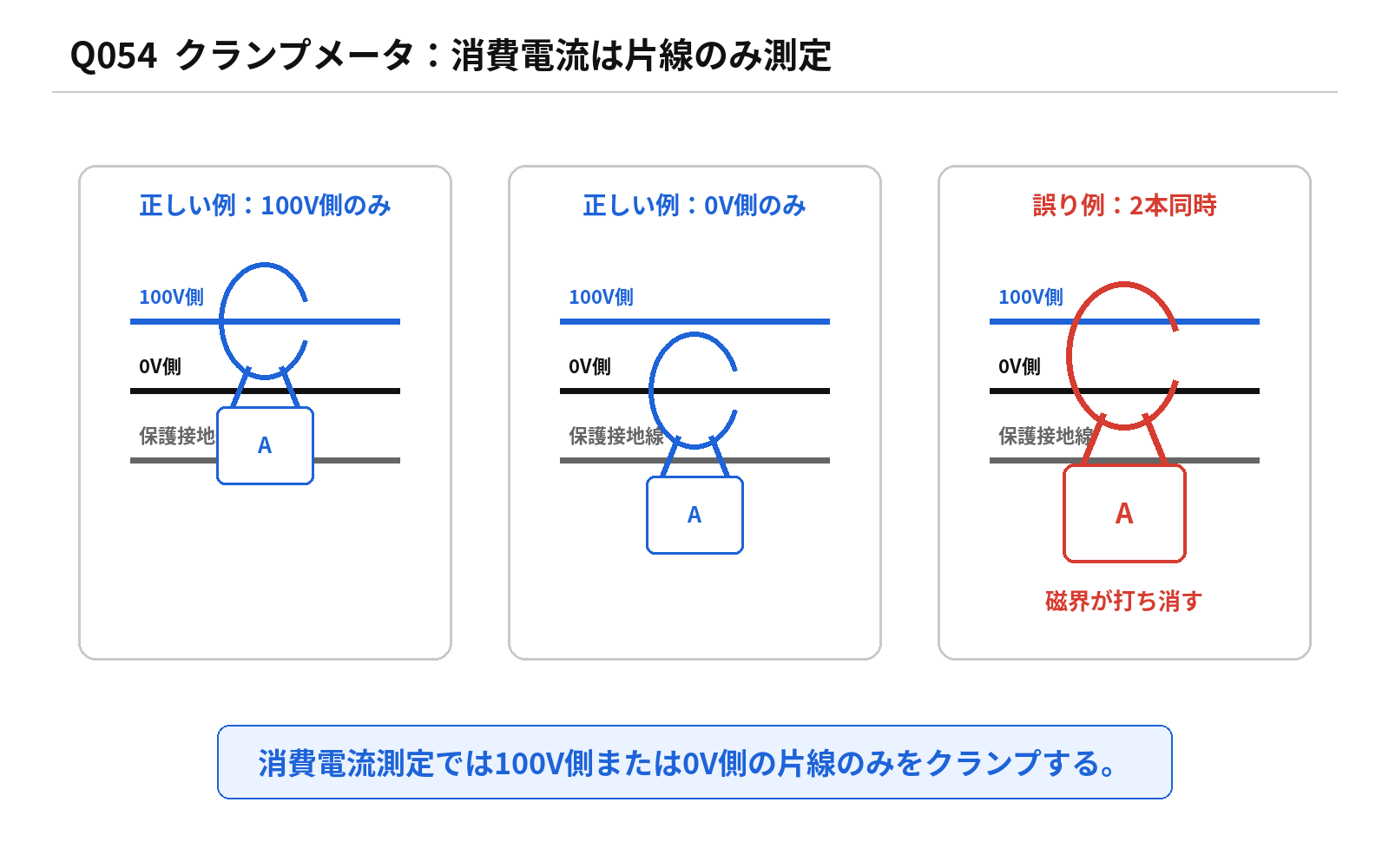 第46回PM 問題54の解説用図表: クランプメータの通し方