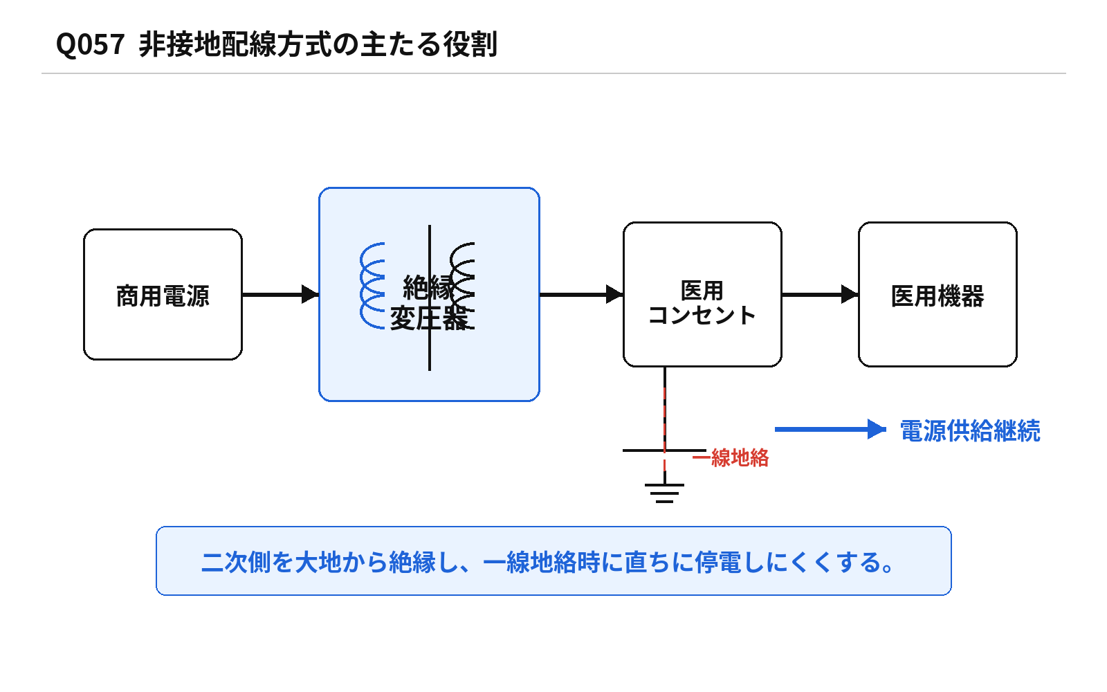 第46回PM 問題57の解説用図表: 非接地配線方式の主たる役割