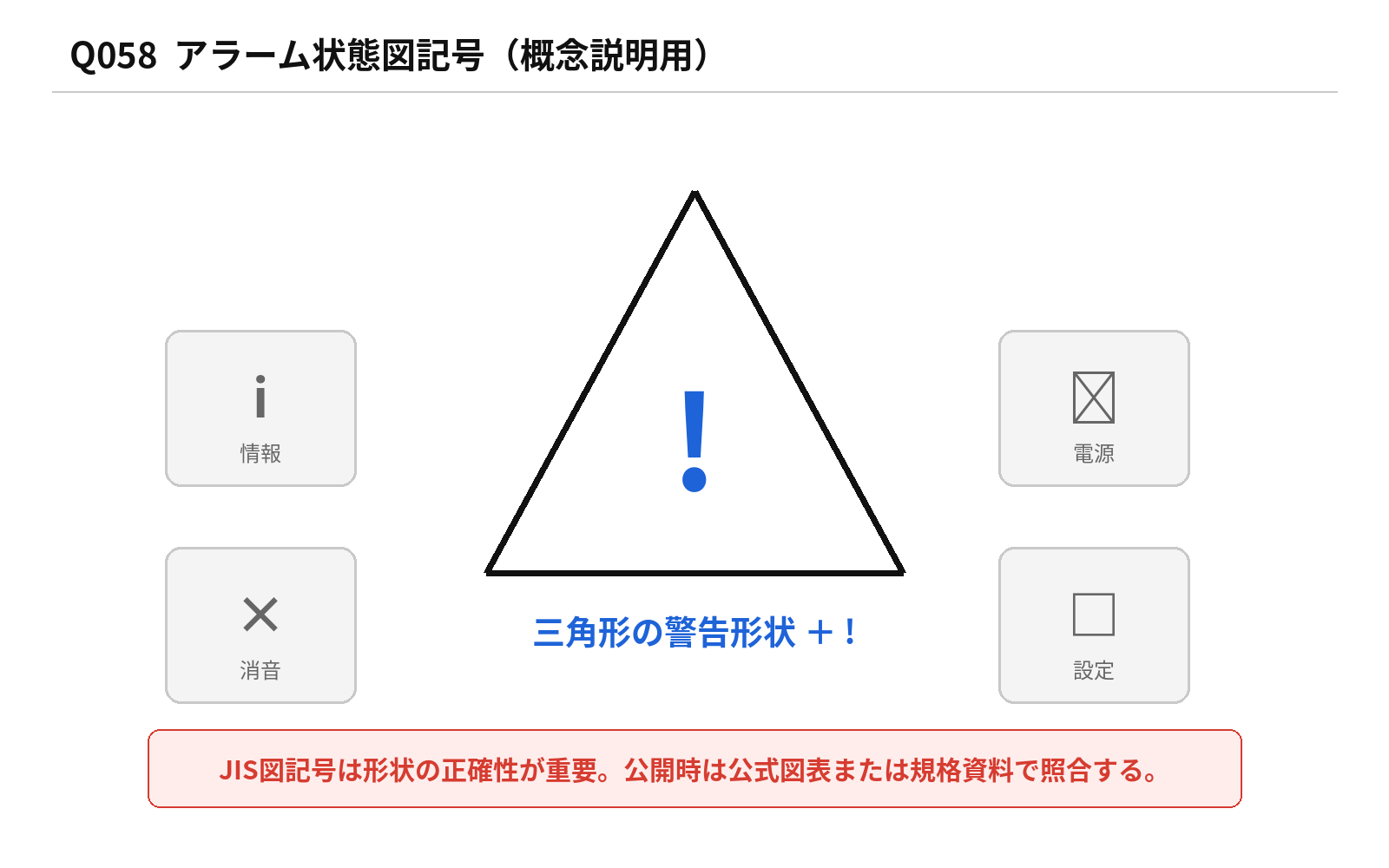 第46回PM 問題58の解説用図表: JISアラーム状態図記号
