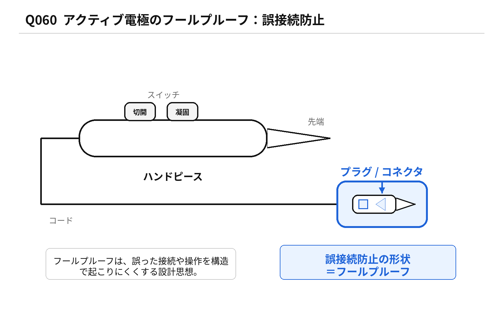 第46回PM 問題60の解説用図表: 電気メスアクティブ電極とフールプルーフ